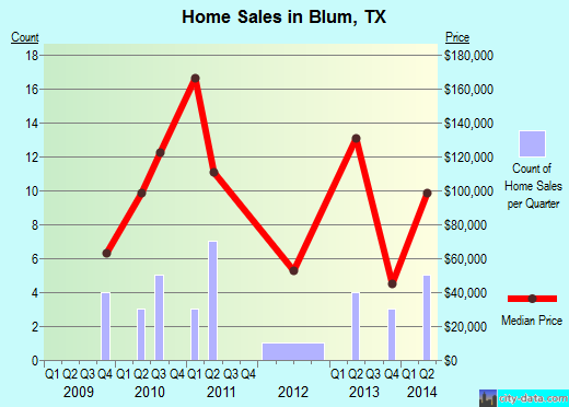 Blum,TX index of house prices