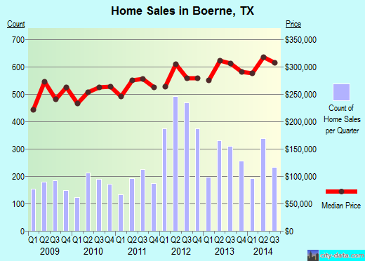 Boerne,TX real estate house value index trend