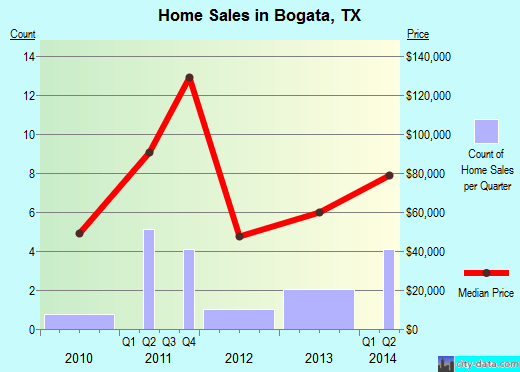 Bogata,TX real estate house value index trend