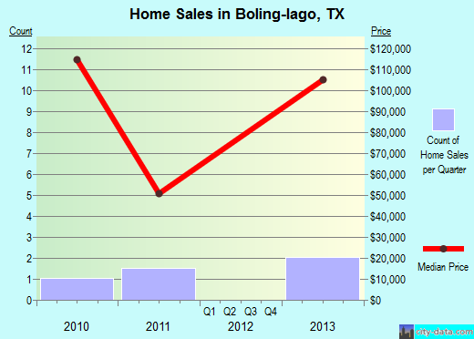 Boling-Iago,TX real estate house value index trend