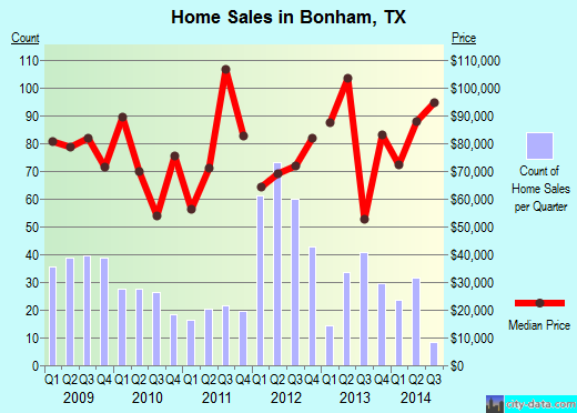 Bonham,TX real estate house value index trend