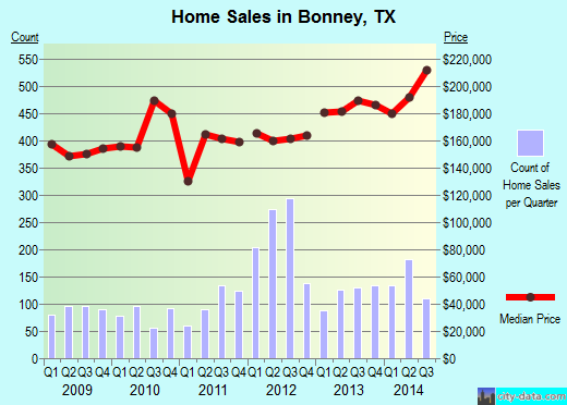 Bonney,TX real estate house value index trend