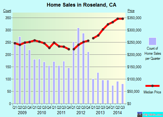 Roseland,CA real estate house value index trend
