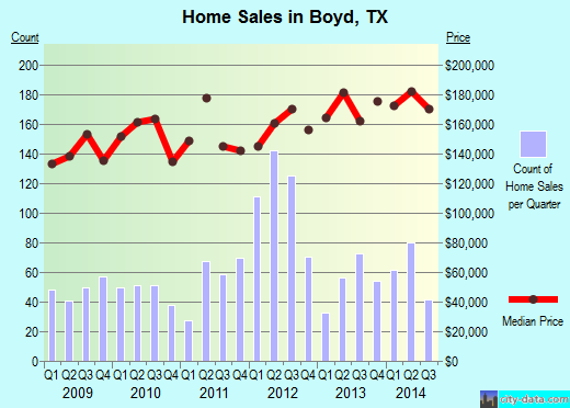 Boyd,TX real estate house value index trend