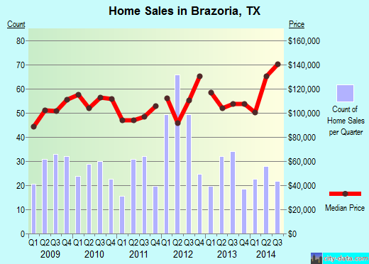 Brazoria,TX real estate house value index trend