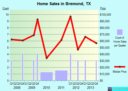 Bremond,TX real estate house value index trend