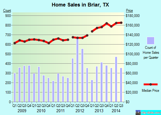 Briar,TX real estate house value index trend