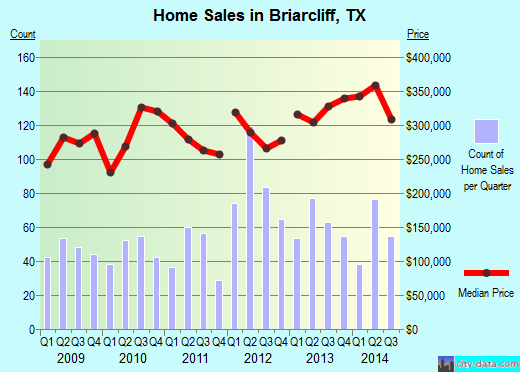 Briarcliff,TX real estate house value index trend