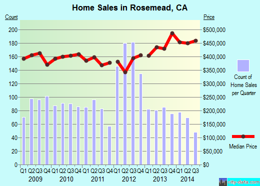 Rosemead,CA real estate house value index trend