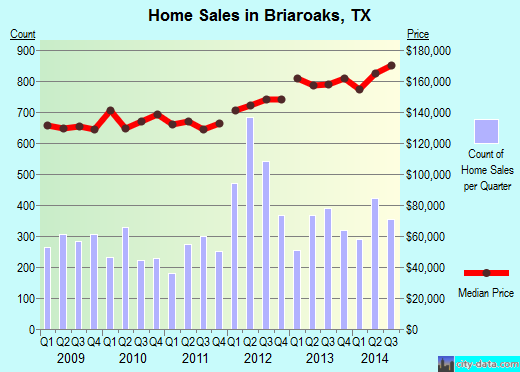 Briaroaks,TX real estate house value index trend