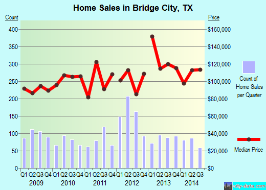 Bridge City,TX real estate house value index trend