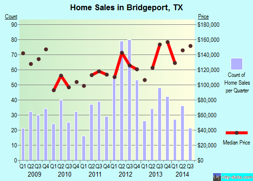 Bridgeport,TX real estate house value index trend