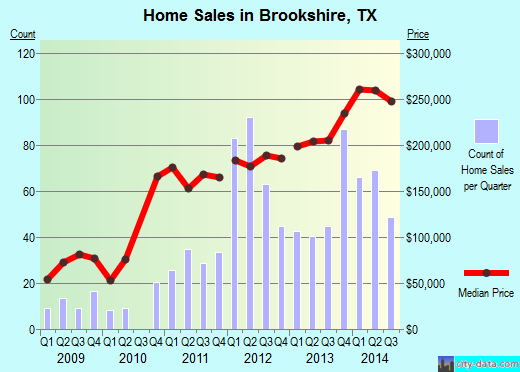 Brookshire,TX real estate house value index trend