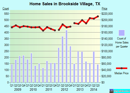 Brookside Village,TX real estate house value index trend