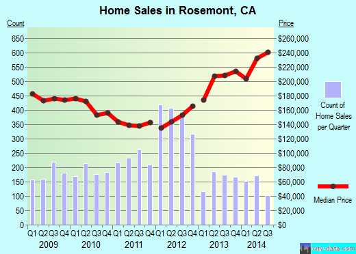 Rosemont,CA real estate house value index trend