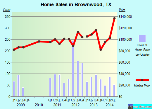 Brownwood,TX real estate house value index trend