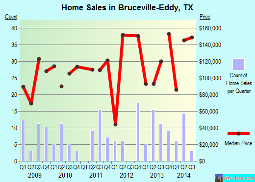Bruceville-Eddy,TX real estate house value index trend