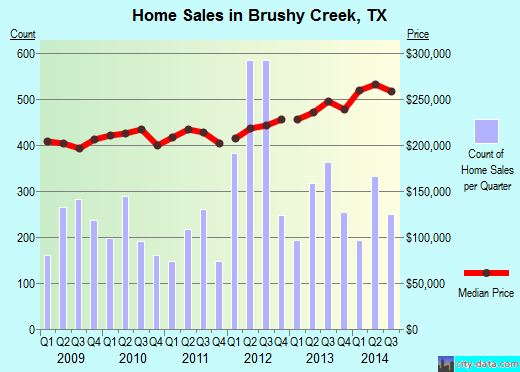 Brushy Creek,TX real estate house value index trend