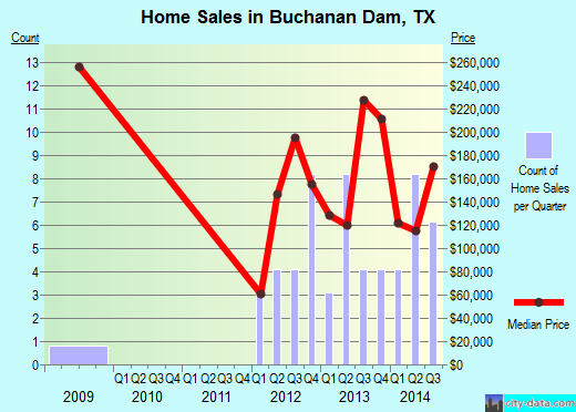 Buchanan Dam,TX real estate house value index trend