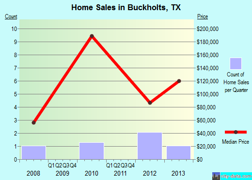 Buckholts,TX real estate house value index trend