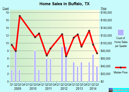 Buffalo,TX real estate house value index trend