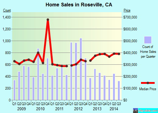 Roseville,CA real estate house value index trend