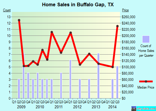 Buffalo Gap,TX real estate house value index trend