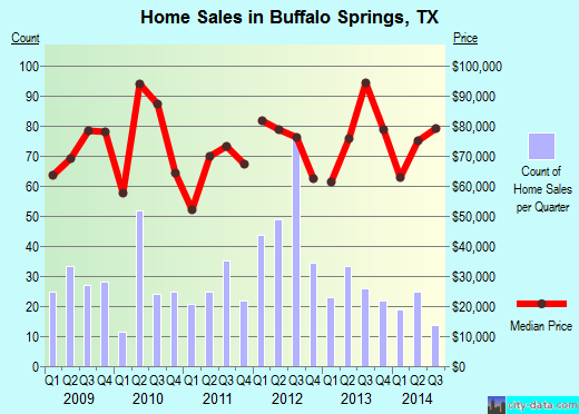 Buffalo Springs,TX real estate house value index trend