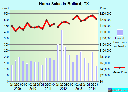 Bullard,TX real estate house value index trend
