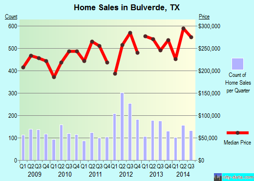 Bulverde,TX real estate house value index trend