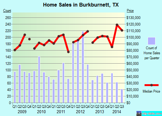Burkburnett,TX real estate house value index trend
