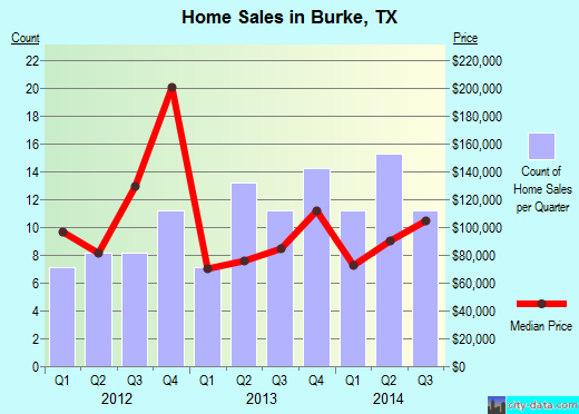 Burke,TX index of house prices