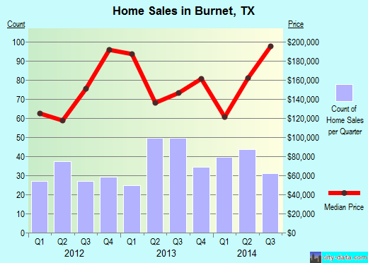 Burnet,TX real estate house value index trend