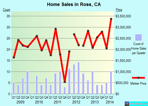 Ross,CA real estate house value index trend