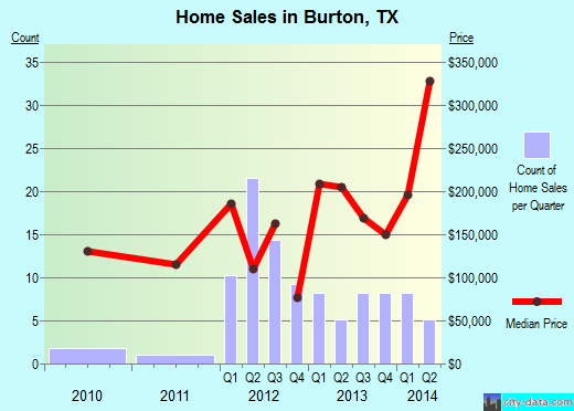 Burton,TX real estate house value index trend