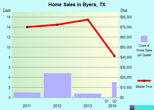 Byers,TX real estate house value index trend