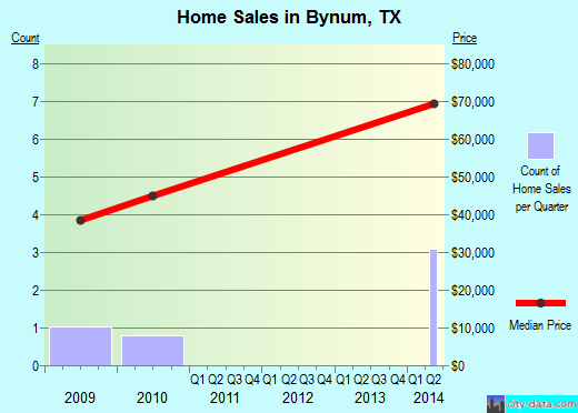 Bynum,TX real estate house value index trend