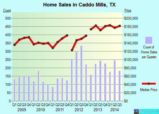 Caddo Mills,TX index of house prices