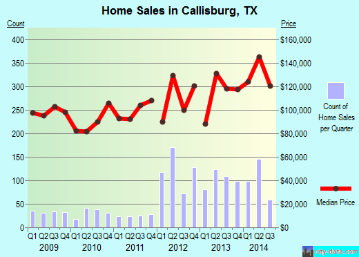 Callisburg,TX real estate house value index trend