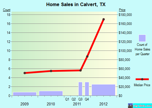 Calvert,TX real estate house value index trend