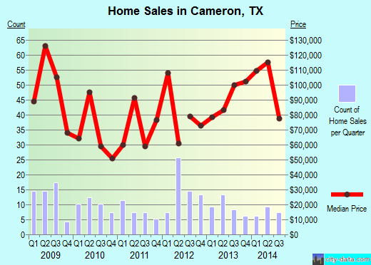 Cameron,TX index of house prices