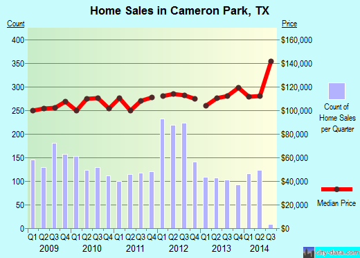 Cameron Park,TX real estate house value index trend