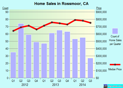 Rossmoor,CA real estate house value index trend