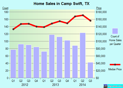 Camp Swift,TX real estate house value index trend