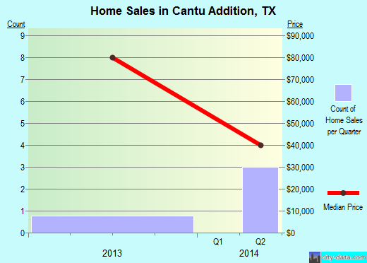 Cantu Addition,TX real estate house value index trend