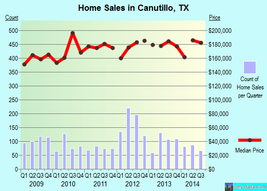 Canutillo,TX real estate house value index trend