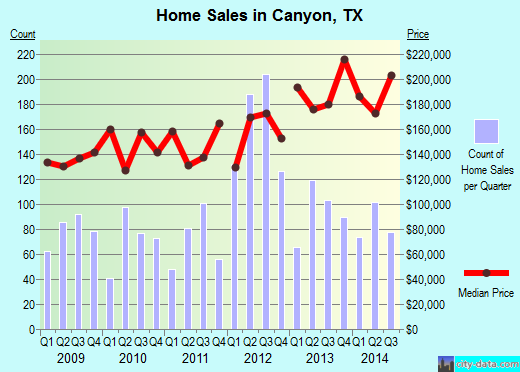 Canyon,TX real estate house value index trend