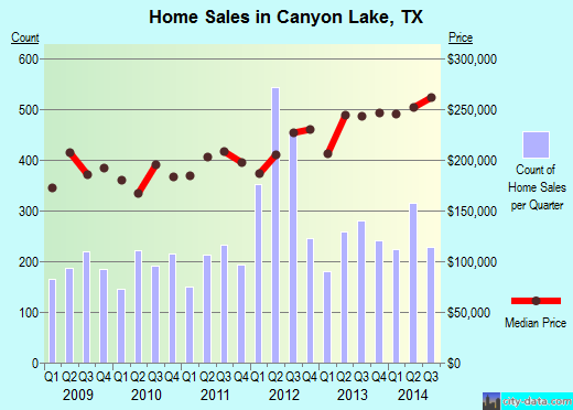 Canyon Lake,TX real estate house value index trend