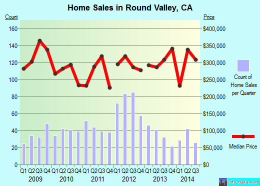 Round Valley,CA real estate house value index trend