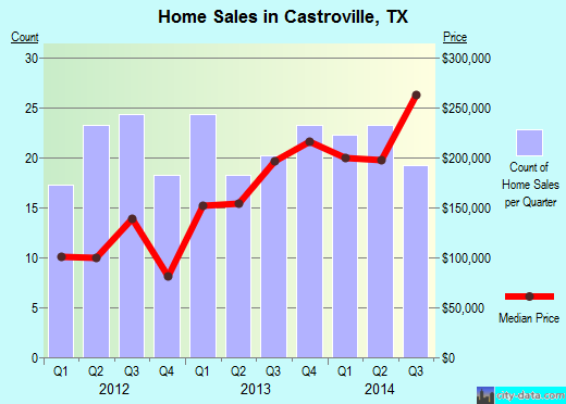 Castroville,TX real estate house value index trend